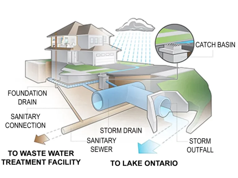 Comment assurer une bonne évacuation des eaux pluviales dans le sol 27 systeme de drainage des eaux pluviales